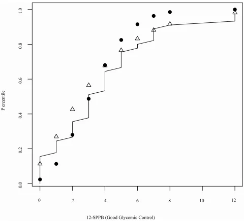 Figure 3. Quantile plot for SPPB for T2DM participants with good glycemic control in SALSA (open triangle: quantile esti-mates based on the negative binomial model; solid circle: quantile estimates based on the Poisson model; solid line: empirical 