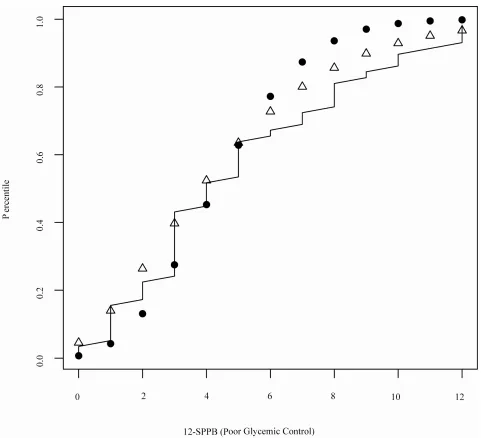 Figure 4. Quantile plot for SPPB for T2DM participants with poor glycemic control in SALSA (open triangle: quantile esti-mates based on the negative binomial model; solid circle: quantile estimates based on the Poisson model; solid line: empirical quantile