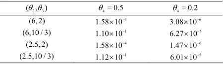 Table 1. Simulation result of example 3.6. 