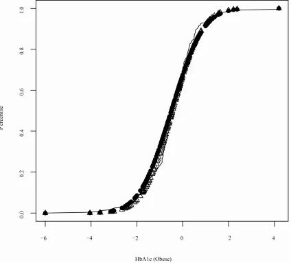 Figure 1. Quantile plot for HbA1c for T2DM participants with obesity in VA (open triangle: quantile estimates based on the model assuming a mixture of normal distributions solid circle: quantile estimates based on the model assuming a t-distribu- 