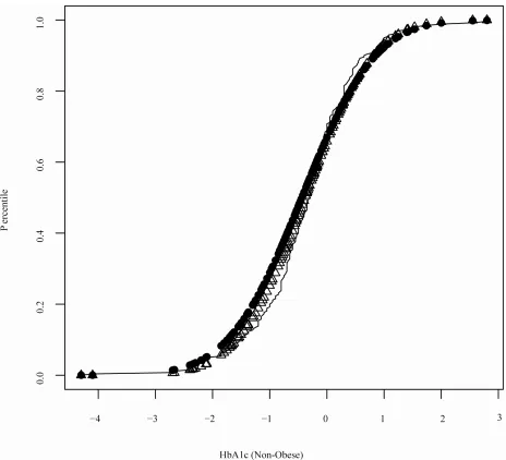 Figure 2. Quantile plot for HbA1c for T2DM participants without obesity in VA (open triangle: quantile estimates based on the model assuming a mixture of normal distributions solid circle: quantile estimates based on the model assuming a t-dis- 