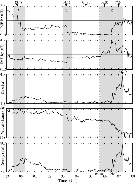 Fig. 2. WIND observations of the solar wind and the IMF from 2300 UTon October 21 to 0800 UT on October 22, 1999