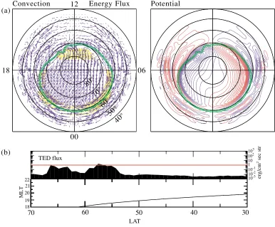 Fig. 8. (a) (left) Convection pattern and energy ﬂux, and (right) polar-cap potential mapped onto the ionosphere obtained by the MHD simulation