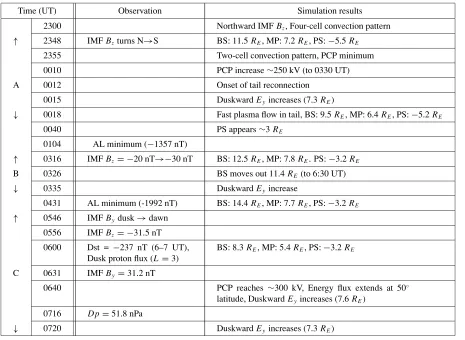 Table 1. Response of the Earth’s magnetosphere to variations of the solar wind and the IMF