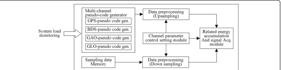 Fig. 2 The overall structure diagram of acquisition system. The figure shows the six core modules of the multi-constellation-compatible capturesystem and the relationship between each module