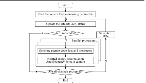 Fig. 3 Flow chart of acquisition algorithm. The figure shows a complete capture process for the multi-constellation compatibility capture strategydesigned in this article