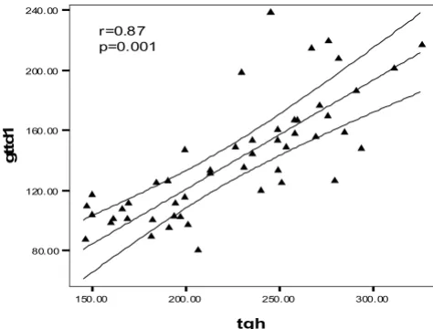 Figure 2ear correlation with the level of serum triglyceridesglucose tolerance test in dialysis patients, tgh= serum con-The glucose tolerance in the HD patients had a significant lin-The glucose tolerance in the HD patients had a significant lin-ear corre