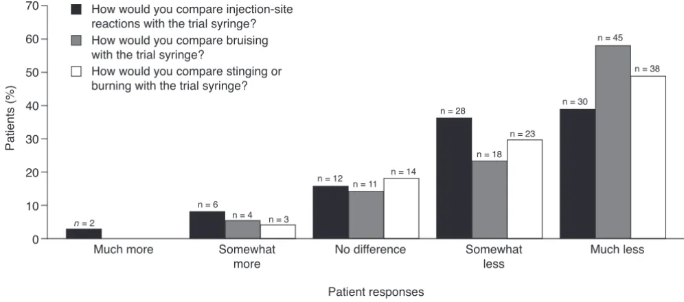 Figure 5needle for questions that were unique to the US study (n = 78; see Table 2 for survey questions)less"), similar (a "no difference" response) or worse (responses of "somewhat more" or "much more") than the 27G/3-bevel Proportions of patients reporti