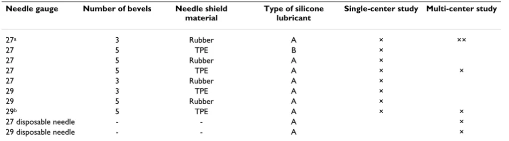 Table 1: Characteristics of the different needles studied in the single- and multi-center trials of healthy volunteers