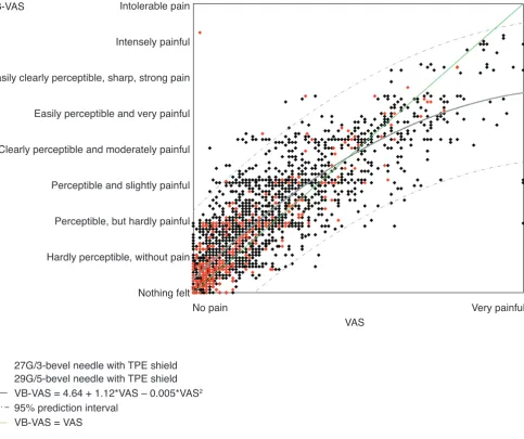 Figure 1injections using different needle typespain associated with injections using different needle types.Relationships between the Verbal Visual Analog Scale (VB-VAS) and the VAS for volunteers' perception of pain associated with Relationships between the Verbal Visual Analog Scale (VB-VAS) and the VAS for volunteers' perception of  The solid grey line is the fitted line and the dashed grey 