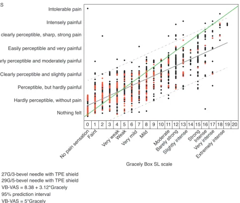 Figure 2Relationships between the Verbal Visual Analog Scale (VB-VAS) and the Gracely Box SL scale for volunteers' perception of pain perception of pain associated with injections using different needle types.dashed grey lines are simultaneous 95% predicti