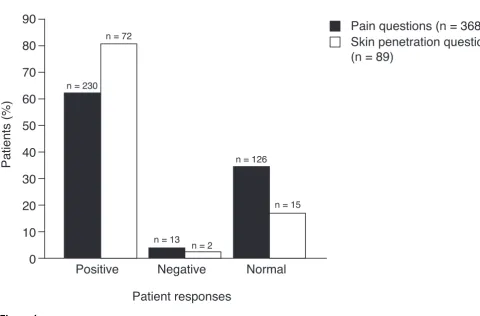 Figure 4Table 2 for survey questions)response) or worse (a 'negative' response) than the 27G/3-bevel needle for questions about pain* and skin penetrationProportions of patients reporting that the 29-gauge (29G)/5-bevel needle was better (a 'positive' resp