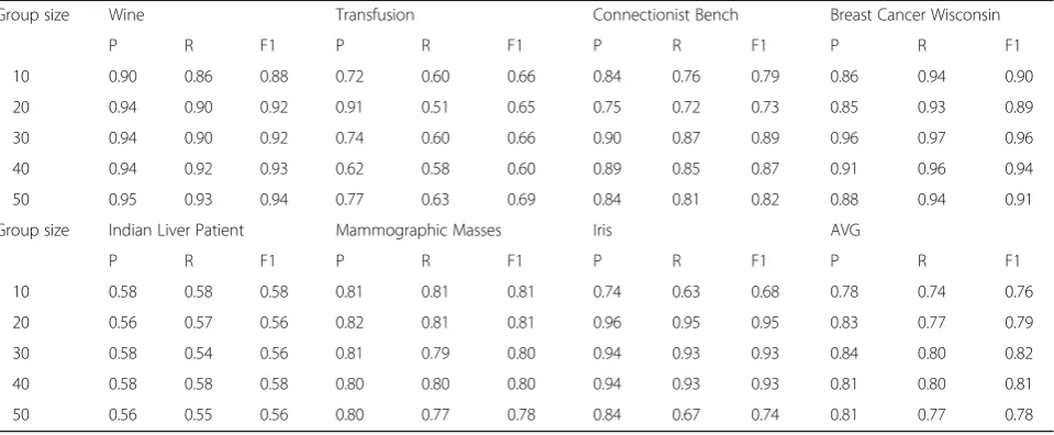 Table 8 The influence of the horizontal grouping of UCI dataset in the GVCA method on classification performance