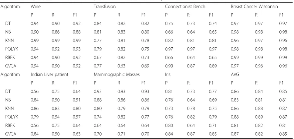 Table 10 Comparison of the classification performance onsimulation dataset by the GVCA method and other classificationalgorithms
