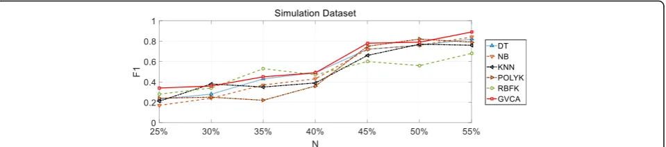 Fig. 1 Comparison of the convergence rate of simulation dataset by the GVCA method and other classification algorithms