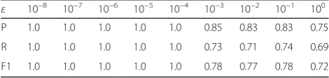 Table 1 The impact of the threshold ε of classification decisionfunction in the VCA method on the classification performance(without noise)