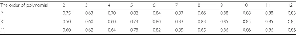 Table 2 The impact of the threshold ε of classification decisionfunction in the VCA method on the classification performance(with noise)