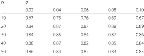 Table 6 The influence of the sorting-purpose polynomialproportion in classification decision function of the GVCAmethod on the classification performance