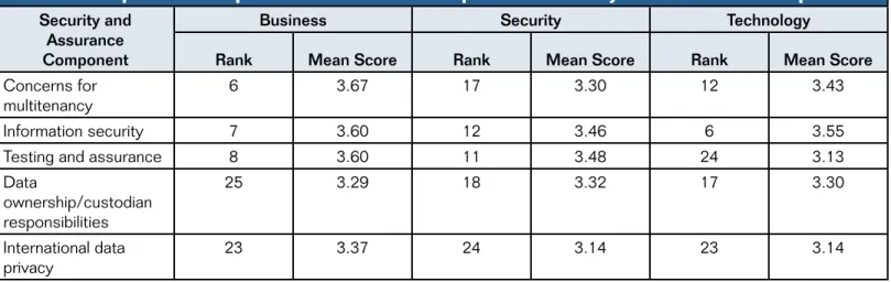 Table 34 demonstrated that the level of current confidence in security problems being addressed varies depending on the  respondent’s role in the enterprise