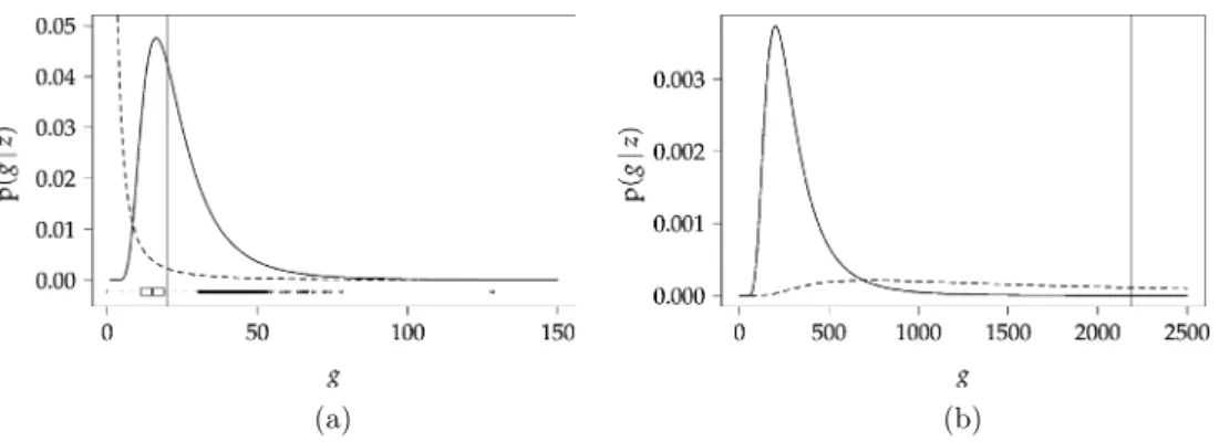 Figure 4 shows that there is a good agreement be- be-tween empirical and theoretical shrinkage g/(g + 1) for most regression coefficients, which supports the  va-lidity of the approximation (11)
