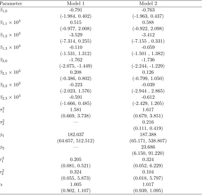 Table 1: Monte Carlo maximum likelihood estimates and associated 95% confidence intervals for the fitted Model 1 and Model 2 to the Loa loa data; see Section 5 for more details.