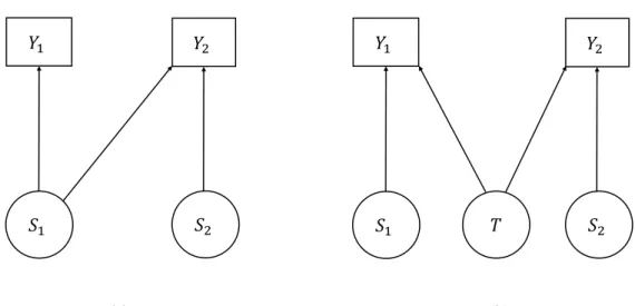 Figure 4.1: Directed acyclic graphs for the bivariate geostatistical models in (4.1) (left panel) and (4.2) (right panel)