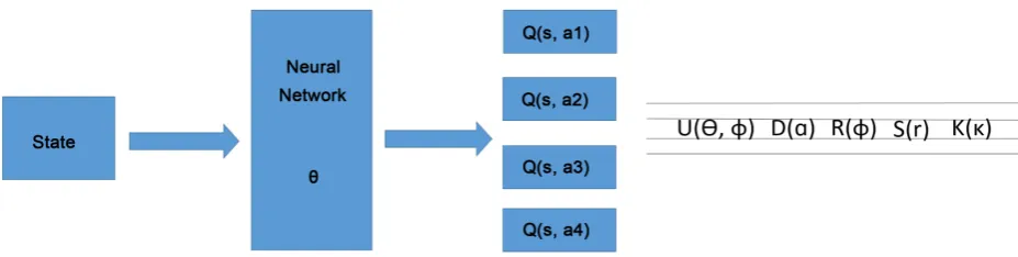 Figure 2. On the left, there is the logical representation of the network to compute the Q function (assuming there are 4 actions) and on the right, there is the physical representation of the actual parametrized circuit structure for a CV quantum neural n