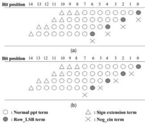 Fig 2: 8×8 MBE Partial Product Array 