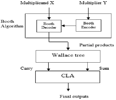 Fig 4 shows us the architecture of modified booth‟s algorithm. Two inputs of the multiplier are multiplicand „X‟ and multiplier „Y‟