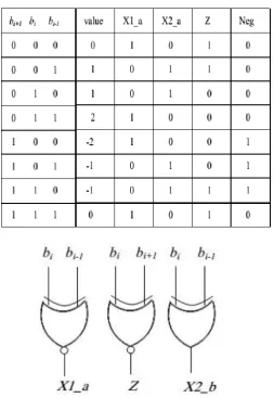 TABLE II: Truth Table for Modified Scheme  