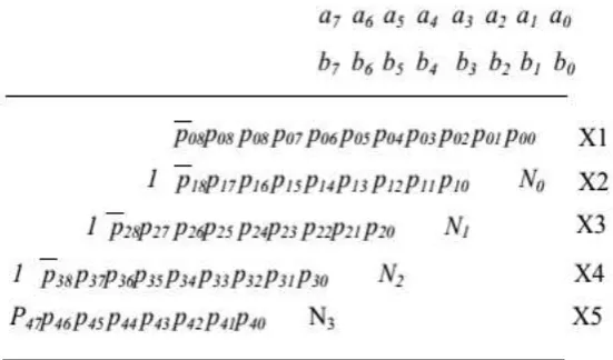 Fig 8: 8×8 Multiplier of Signed-Unsigned Number 