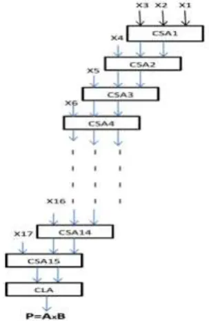 Fig 11: Partial product adder logic 
