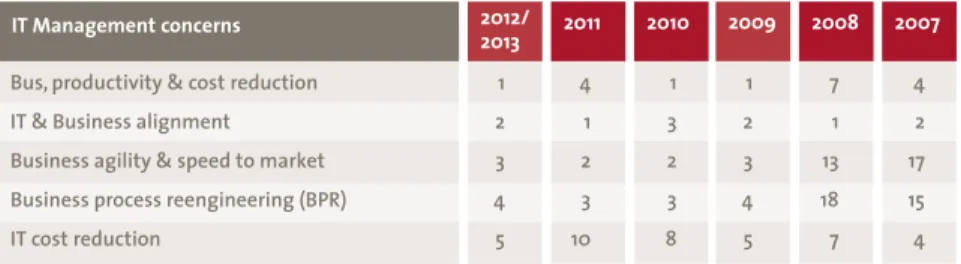 Table 1. Top IT management concerns.