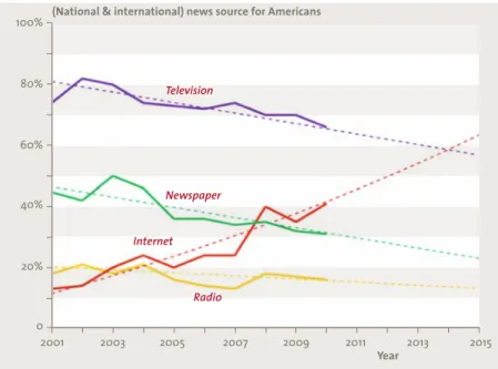 Figure 7. Where Americans get most of their news (source: futuretimeline.net).