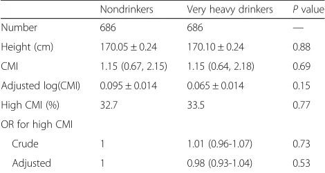 Table 4 Comparison of cardiometabolic index (CMI)-relatedvariables between height-matched non- and very heavydrinker groups