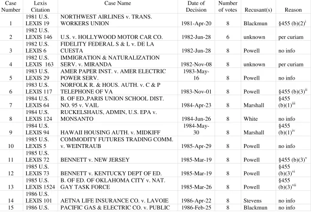Table 2.1: 40 Instances of Supreme Court Justice Nonparticipation  