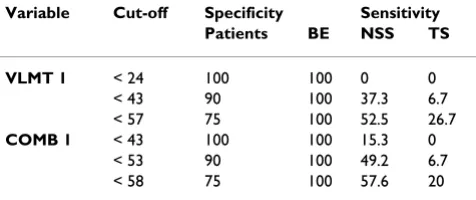 Table 6: Sensitivity and specificity of the combined scores