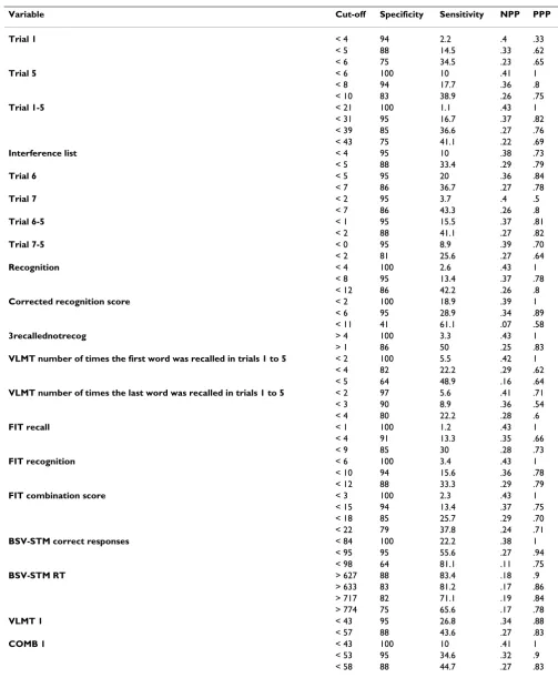 Table 7: Negative (NPP) and positive predictive power (PPP) at the base-rate of .577 which corresponds to the 57.7% instructed simulators in the present experiment