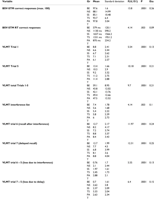 Table 2: ANOVA-results and descriptive statistics