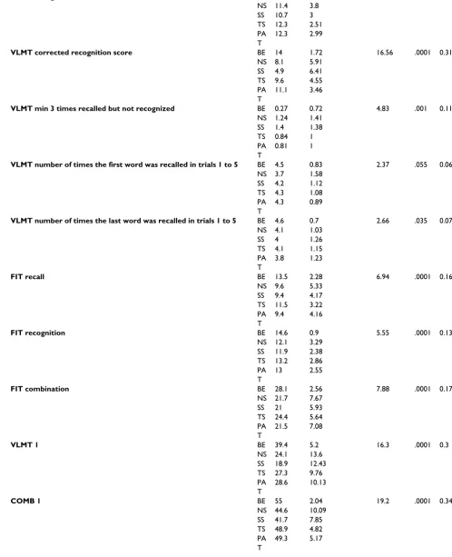 Table 2: ANOVA-results and descriptive statistics (Continued)