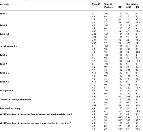 Table 3: Sensitivity and specificity of the VLMT variables