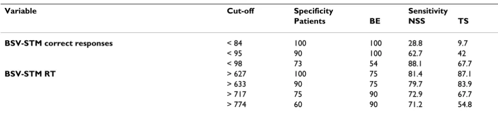 Table 5: Sensitivity and specificity of the STM-BSV variables