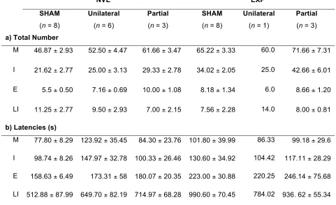 Table 2.3: Summary of copulatory behavior measures from males with incomplete le-