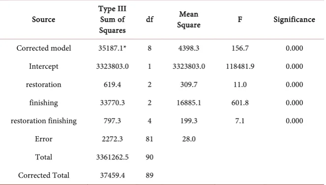 Table 3. Two way ANOVA test results of surface roughness means (nm) among the tested restorative materials and different finishing/polishing systems