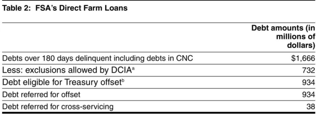 Table 2:  FSA’s Direct Farm Loans 