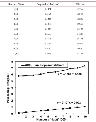 Table 2. Processing time (variance). 