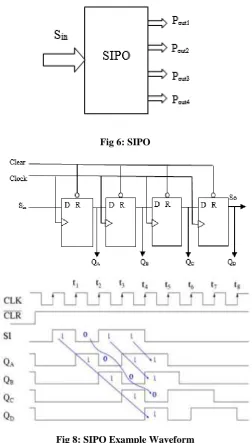 Fig 6: SIPO 