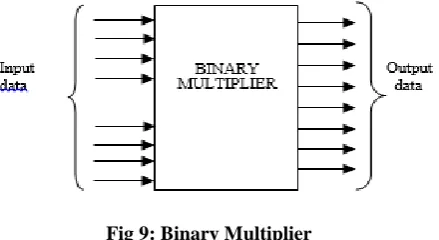 Fig 9: Binary Multiplier 