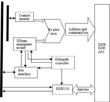 Fig 2.1 DDR Ram Controller 