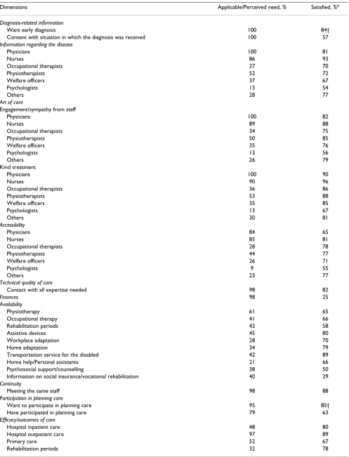 Table 2: Perceived need and satisfaction with care of PwMS (n = 219) on inclusion
